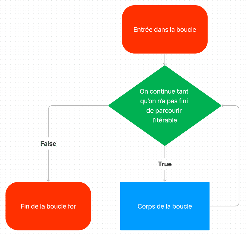 Boucle For Python Le Guide Complet Avec Des Exemples